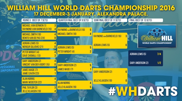 pdc world championship bracket